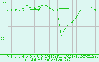 Courbe de l'humidit relative pour Carrion de Los Condes