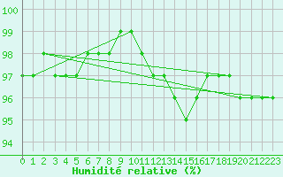Courbe de l'humidit relative pour Plussin (42)
