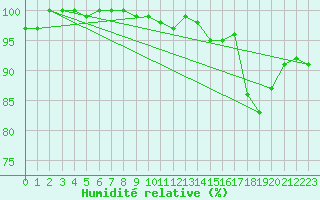 Courbe de l'humidit relative pour De Bilt (PB)