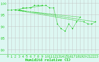 Courbe de l'humidit relative pour Dinard (35)