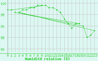 Courbe de l'humidit relative pour Ruukki Revonlahti