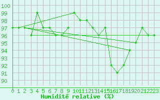 Courbe de l'humidit relative pour Saint-Amans (48)
