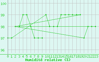 Courbe de l'humidit relative pour Terschelling Hoorn