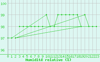 Courbe de l'humidit relative pour Mont-Rigi (Be)