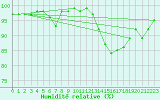 Courbe de l'humidit relative pour Marienberg