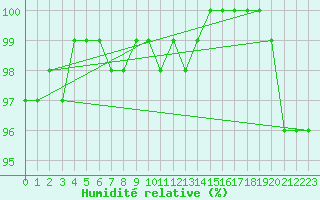 Courbe de l'humidit relative pour Soltau