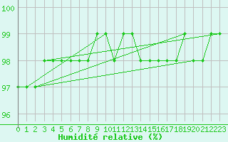 Courbe de l'humidit relative pour Brion (38)