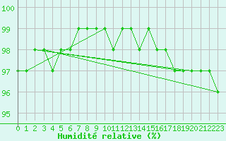 Courbe de l'humidit relative pour Boulmer