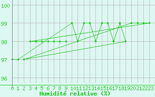 Courbe de l'humidit relative pour Mont-Rigi (Be)