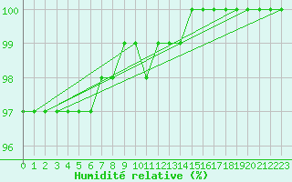 Courbe de l'humidit relative pour Ranua lentokentt