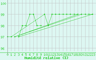 Courbe de l'humidit relative pour Christnach (Lu)
