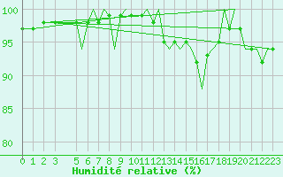 Courbe de l'humidit relative pour Bournemouth (UK)