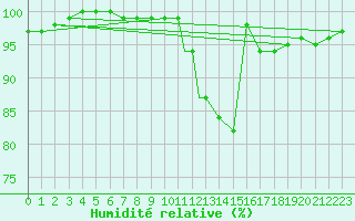 Courbe de l'humidit relative pour Odiham