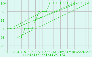Courbe de l'humidit relative pour Kopaonik