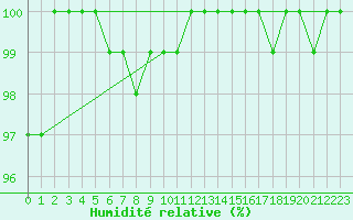 Courbe de l'humidit relative pour Kuhmo Kalliojoki