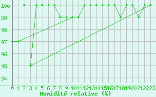 Courbe de l'humidit relative pour La Dle (Sw)