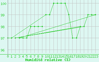 Courbe de l'humidit relative pour Gros-Rderching (57)