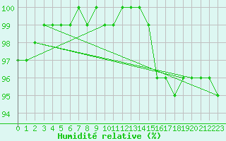 Courbe de l'humidit relative pour Ernage (Be)