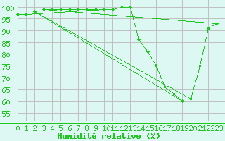 Courbe de l'humidit relative pour Moyen (Be)