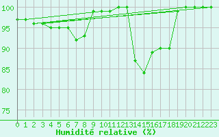 Courbe de l'humidit relative pour Tusimice