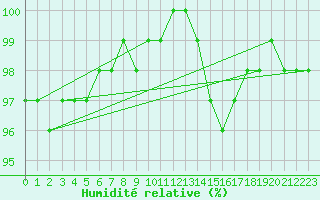 Courbe de l'humidit relative pour Landivisiau (29)