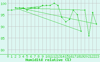 Courbe de l'humidit relative pour Talarn