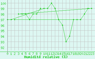 Courbe de l'humidit relative pour Saint-Germain-le-Guillaume (53)