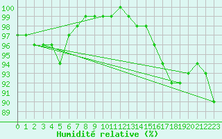 Courbe de l'humidit relative pour Zinnwald-Georgenfeld