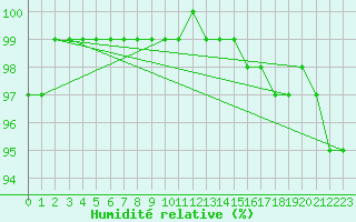 Courbe de l'humidit relative pour Villacher Alpe