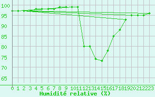 Courbe de l'humidit relative pour Beernem (Be)