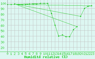 Courbe de l'humidit relative pour Chamonix-Mont-Blanc (74)