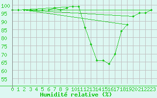 Courbe de l'humidit relative pour Saclas (91)