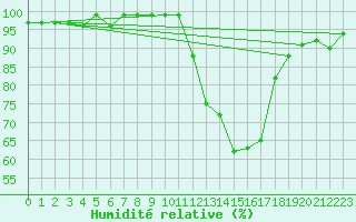 Courbe de l'humidit relative pour Sermange-Erzange (57)
