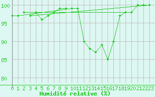 Courbe de l'humidit relative pour Albert-Bray (80)