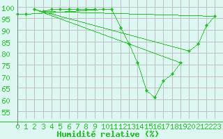 Courbe de l'humidit relative pour Gourdon (46)