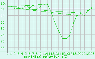 Courbe de l'humidit relative pour Lhospitalet (46)