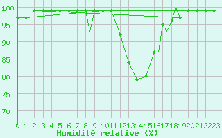 Courbe de l'humidit relative pour Northolt