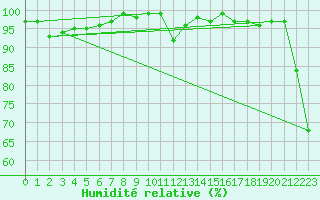 Courbe de l'humidit relative pour Takapau Plains Aws