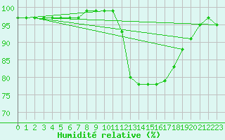 Courbe de l'humidit relative pour Recoules de Fumas (48)