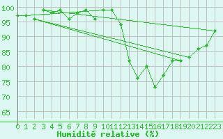 Courbe de l'humidit relative pour Lussat (23)