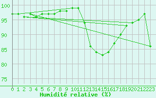 Courbe de l'humidit relative pour Saclas (91)