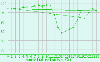 Courbe de l'humidit relative pour Kilpisjarvi Saana
