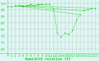 Courbe de l'humidit relative pour Bannalec (29)