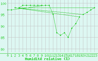 Courbe de l'humidit relative pour Gros-Rderching (57)