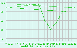 Courbe de l'humidit relative pour Mace Head