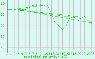 Courbe de l'humidit relative pour Koksijde (Be)