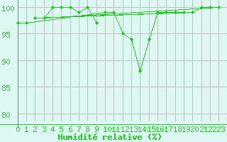 Courbe de l'humidit relative pour La Dle (Sw)