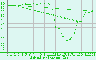Courbe de l'humidit relative pour Annecy (74)
