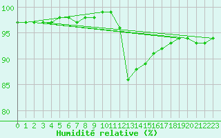 Courbe de l'humidit relative pour Bannalec (29)