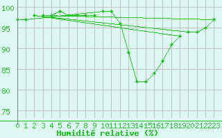 Courbe de l'humidit relative pour Gros-Rderching (57)